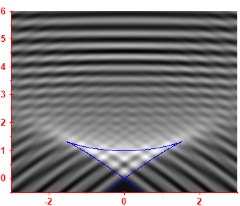 First derivative of the smoothed level density